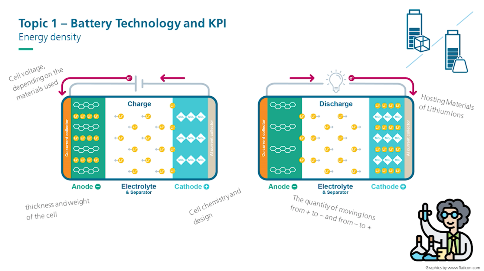 Battery technology