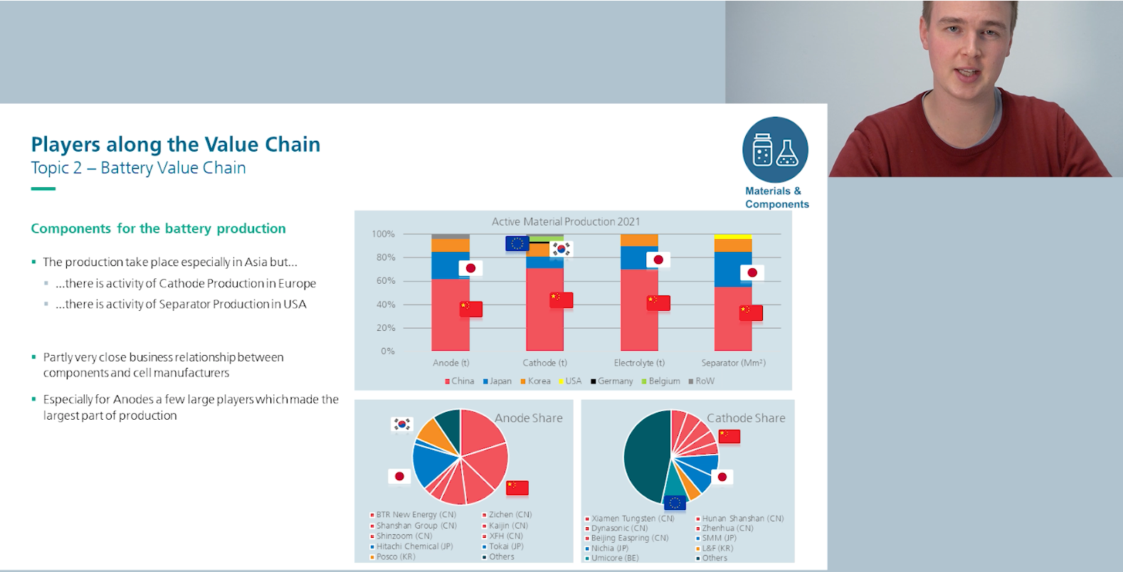 A presentation slide titled 'Players along the Value Chain' featuring a young man explaining the battery value chain. On the left side of the image, bullet points discuss battery production components, while the right side displays colorful graphs indicating the active material production in 2021 by region and the market share distribution for anode and cathode materials.